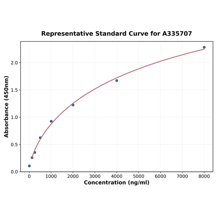 Standard Curve - Human Aquaporin 1 ELISA Kit (A335707) - Antibodies.com