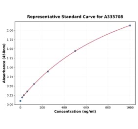 Standard Curve - Human Granzyme A ELISA Kit (A335708) - Antibodies.com