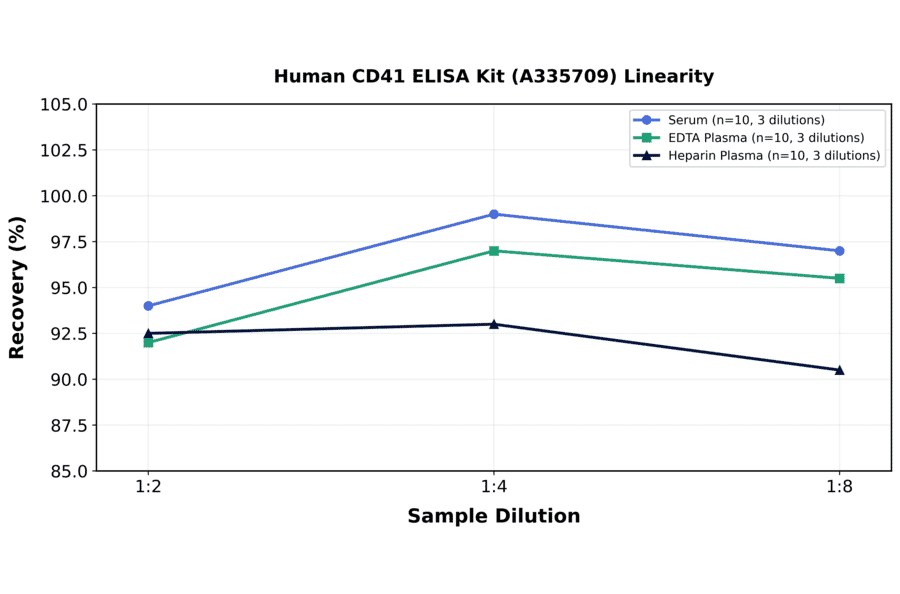 Linearity - Human CD41 ELISA Kit (A335709) - Antibodies.com