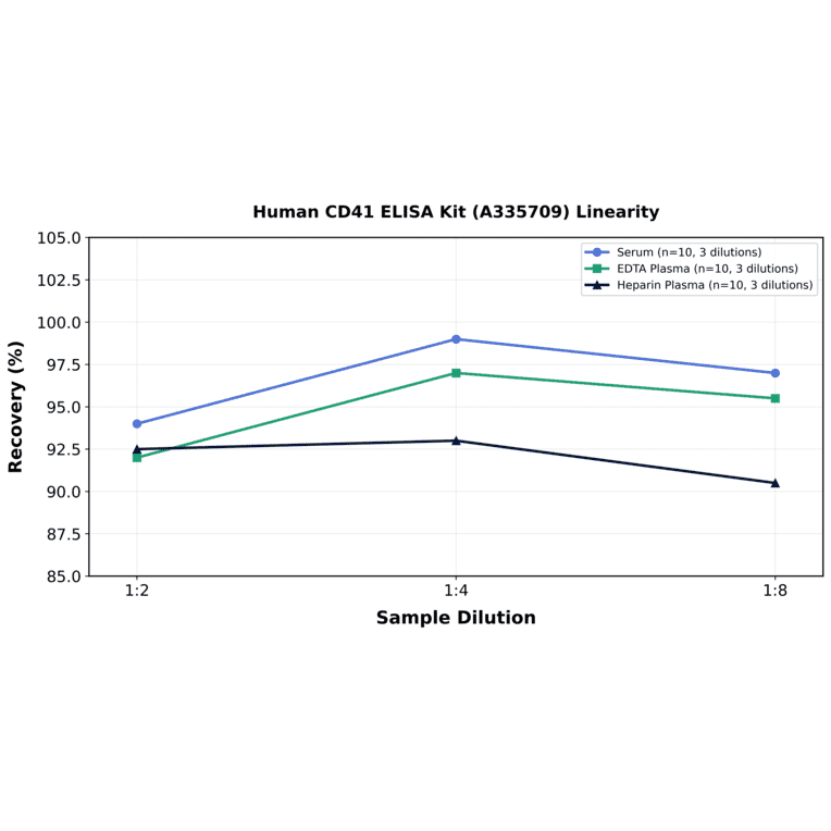 Linearity - Human CD41 ELISA Kit (A335709) - Antibodies.com