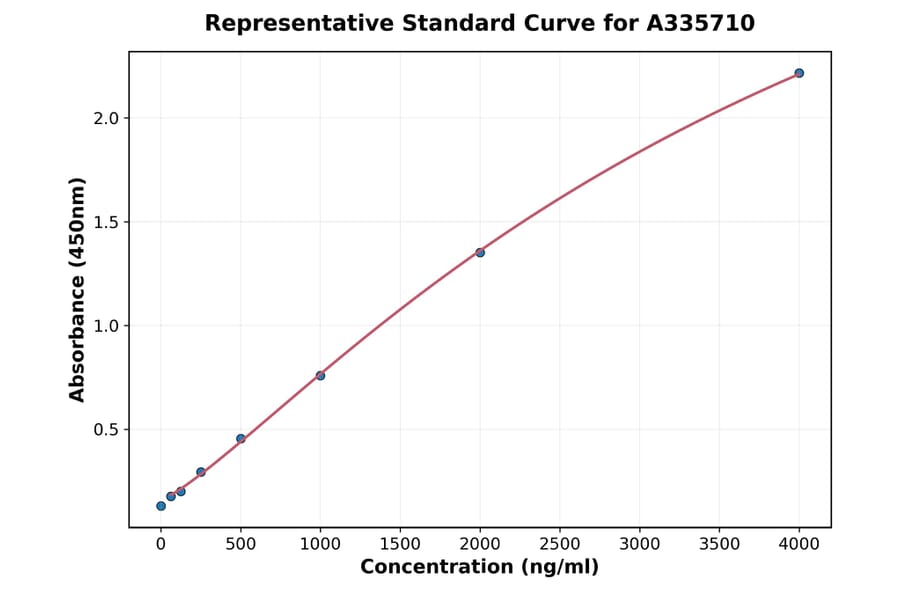 Standard Curve - Human ADAM8 ELISA Kit (A335710) - Antibodies.com