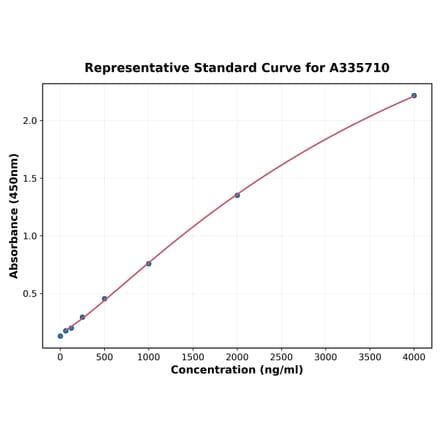 Standard Curve - Human ADAM8 ELISA Kit (A335710) - Antibodies.com