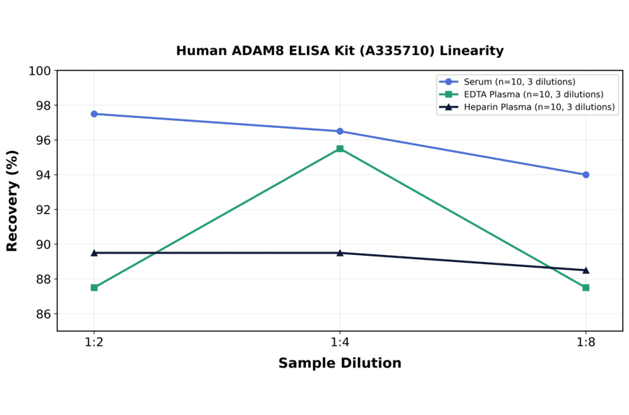 Linearity - Human ADAM8 ELISA Kit (A335710) - Antibodies.com