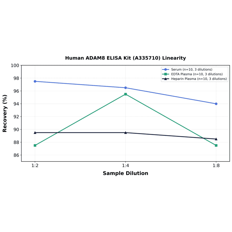Linearity - Human ADAM8 ELISA Kit (A335710) - Antibodies.com