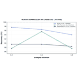Linearity - Human ADAM8 ELISA Kit (A335710) - Antibodies.com