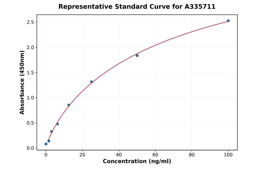 Standard Curve - Human Pepsin ELISA Kit (A335711) - Antibodies.com