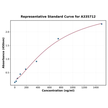 Standard Curve - Human Factor H ELISA Kit (A335712) - Antibodies.com