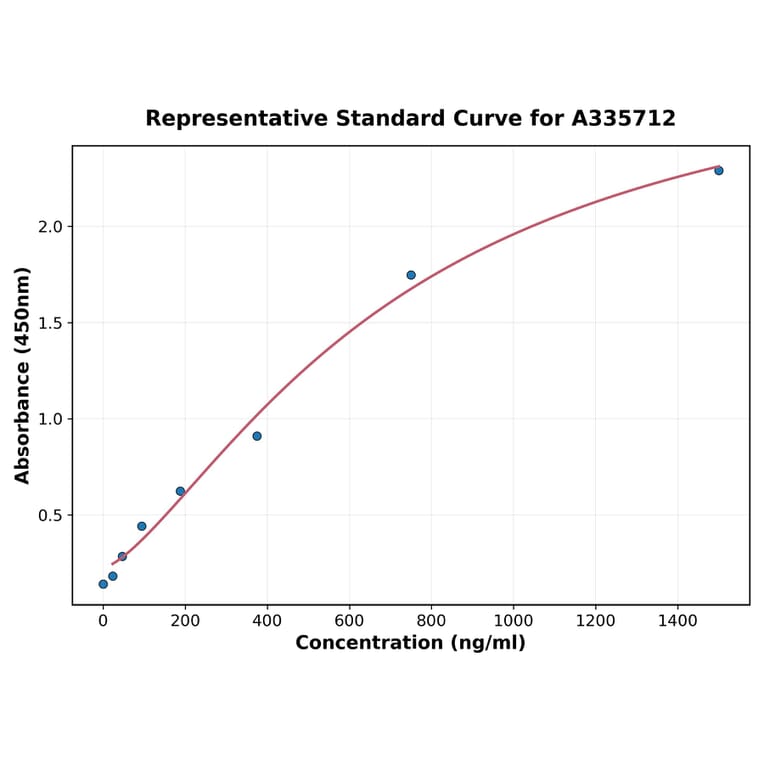 Standard Curve - Human Factor H ELISA Kit (A335712) - Antibodies.com