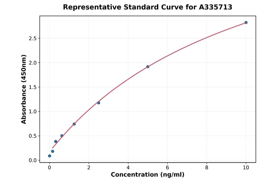 Standard Curve - Human Smad7 ELISA Kit (A335713) - Antibodies.com