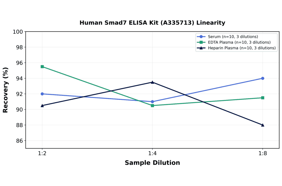 Linearity - Human Smad7 ELISA Kit (A335713) - Antibodies.com