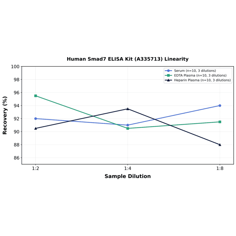 Linearity - Human Smad7 ELISA Kit (A335713) - Antibodies.com