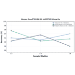 Linearity - Human Smad7 ELISA Kit (A335713) - Antibodies.com