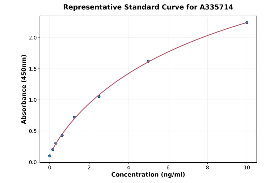 Standard Curve - Human TSG 6 ELISA Kit (A335714) - Antibodies.com