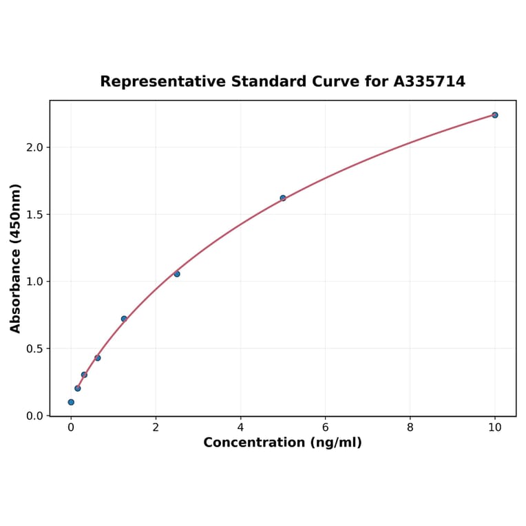 Standard Curve - Human TSG 6 ELISA Kit (A335714) - Antibodies.com