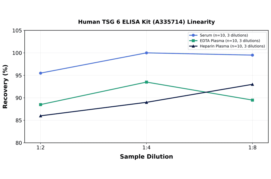 Linearity - Human TSG 6 ELISA Kit (A335714) - Antibodies.com