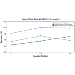 Linearity - Human TSG 6 ELISA Kit (A335714) - Antibodies.com