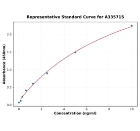 Standard Curve - Human Collagen I ELISA Kit (A335715) - Antibodies.com