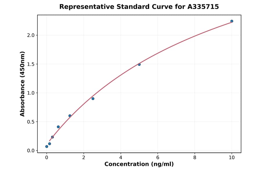 Standard Curve - Human Collagen I ELISA Kit (A335715) - Antibodies.com