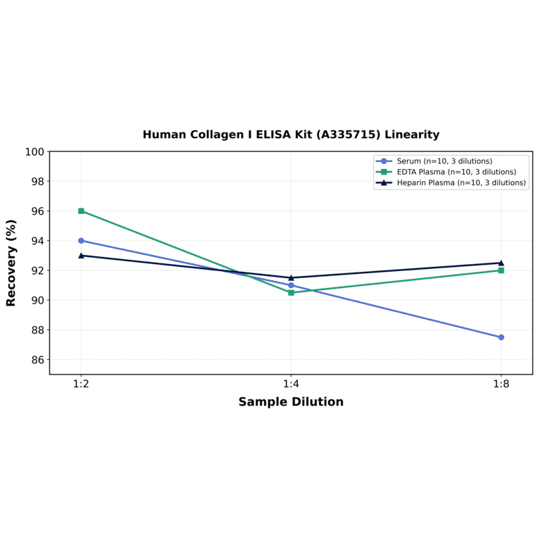 Linearity - Human Collagen I ELISA Kit (A335715) - Antibodies.com