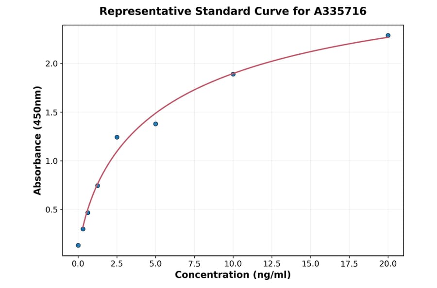 Standard Curve - Human MCM7 ELISA Kit (A335716) - Antibodies.com
