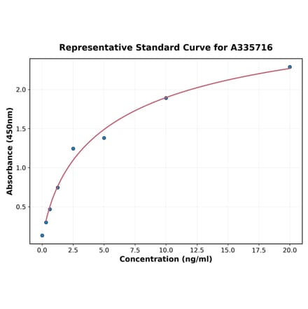 Standard Curve - Human MCM7 ELISA Kit (A335716) - Antibodies.com