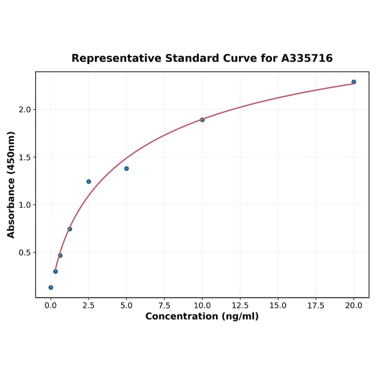 Standard Curve - Human MCM7 ELISA Kit (A335716) - Antibodies.com