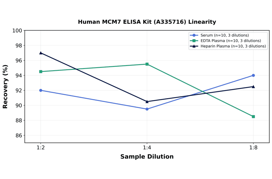 Linearity - Human MCM7 ELISA Kit (A335716) - Antibodies.com