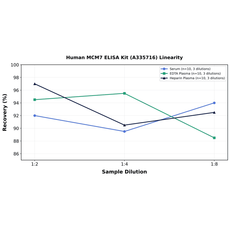 Linearity - Human MCM7 ELISA Kit (A335716) - Antibodies.com