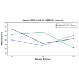 Linearity - Human MCM7 ELISA Kit (A335716) - Antibodies.com