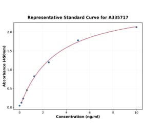 Standard Curve - Human Factor XIIIa ELISA Kit (A335717) - Antibodies.com