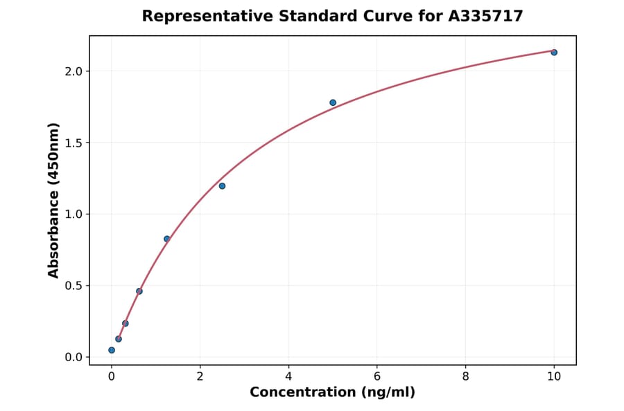 Standard Curve - Human Factor XIIIa ELISA Kit (A335717) - Antibodies.com