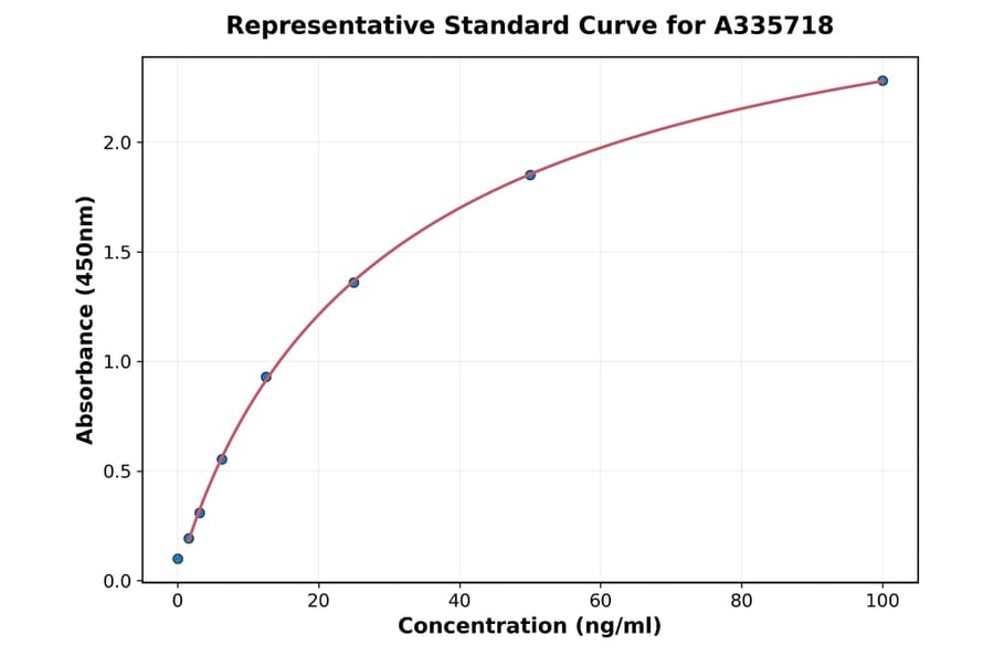 Standard Curve - Human ALDH1A1 ELISA Kit (A335718) - Antibodies.com