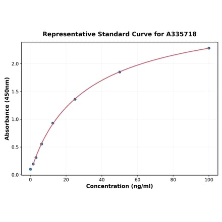 Standard Curve - Human ALDH1A1 ELISA Kit (A335718) - Antibodies.com