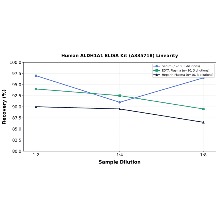 Linearity - Human ALDH1A1 ELISA Kit (A335718) - Antibodies.com