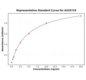 Standard Curve - Human MDM2 ELISA Kit (A335719) - Antibodies.com