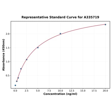 Standard Curve - Human MDM2 ELISA Kit (A335719) - Antibodies.com