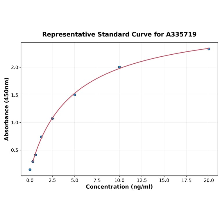 Standard Curve - Human MDM2 ELISA Kit (A335719) - Antibodies.com