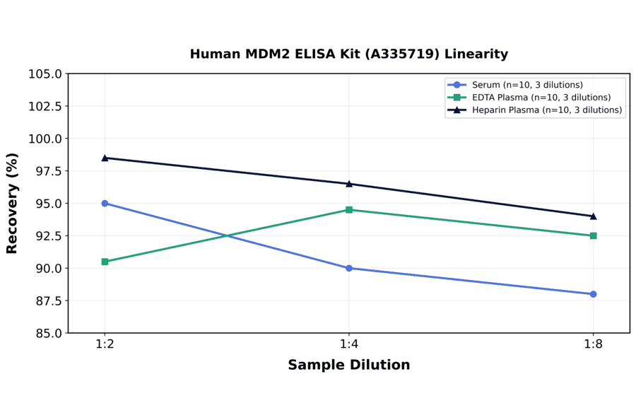 Linearity - Human MDM2 ELISA Kit (A335719) - Antibodies.com