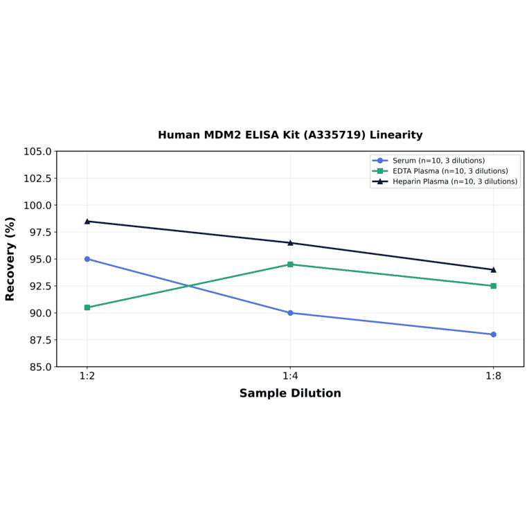 Linearity - Human MDM2 ELISA Kit (A335719) - Antibodies.com