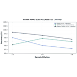 Linearity - Human MDM2 ELISA Kit (A335719) - Antibodies.com