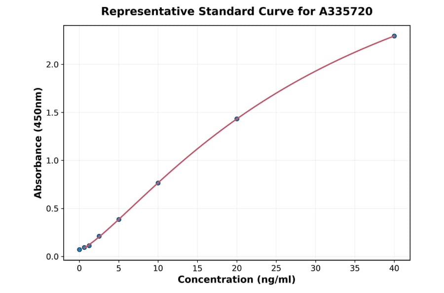 Standard Curve - Human MUC5B ELISA Kit (A335720) - Antibodies.com