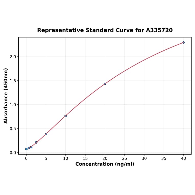 Standard Curve - Human MUC5B ELISA Kit (A335720) - Antibodies.com