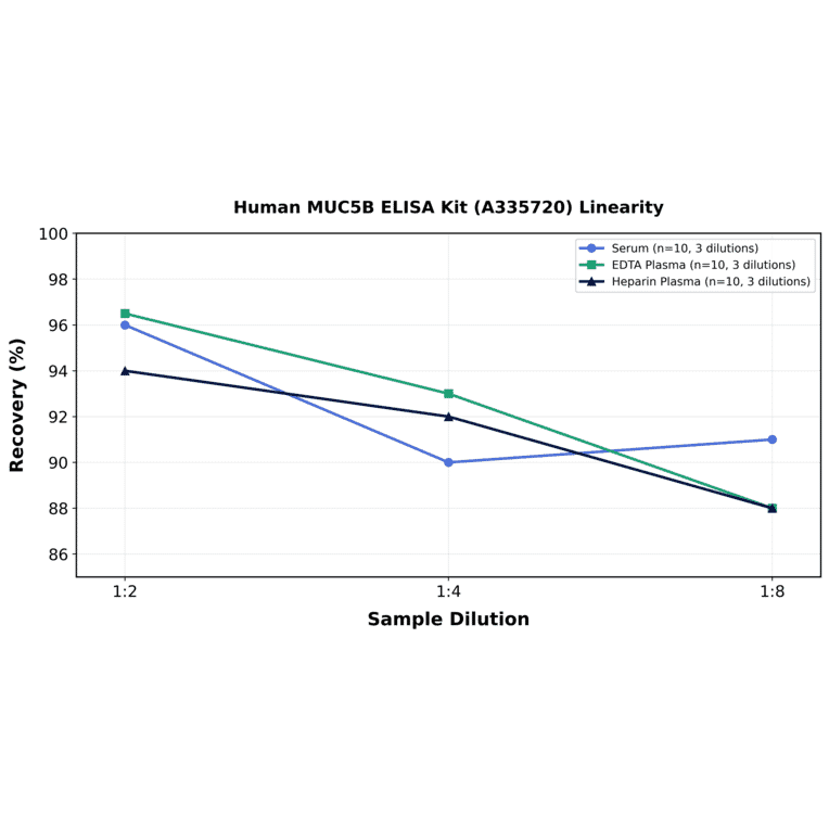 Linearity - Human MUC5B ELISA Kit (A335720) - Antibodies.com