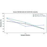 Linearity - Human MUC5B ELISA Kit (A335720) - Antibodies.com