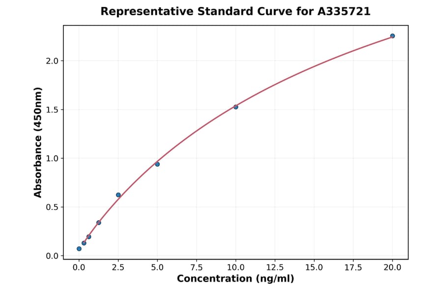Standard Curve - Human METTL3 ELISA Kit (A335721) - Antibodies.com