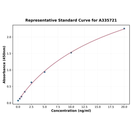 Standard Curve - Human METTL3 ELISA Kit (A335721) - Antibodies.com