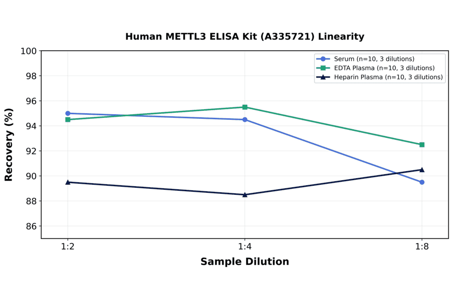 Linearity - Human METTL3 ELISA Kit (A335721) - Antibodies.com