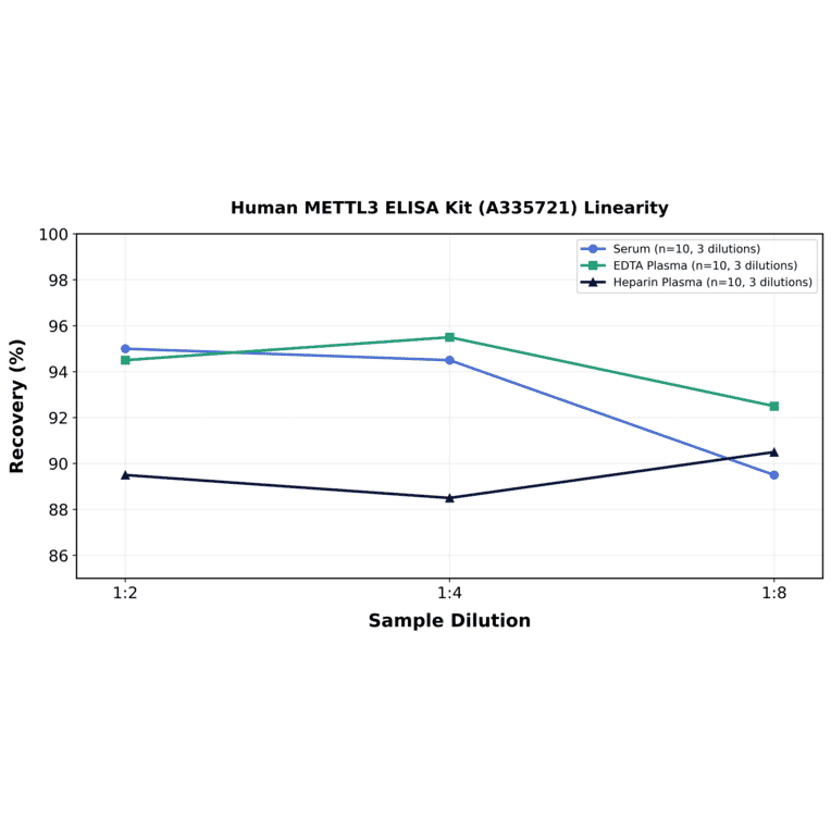 Linearity - Human METTL3 ELISA Kit (A335721) - Antibodies.com