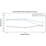 Linearity - Human METTL3 ELISA Kit (A335721) - Antibodies.com