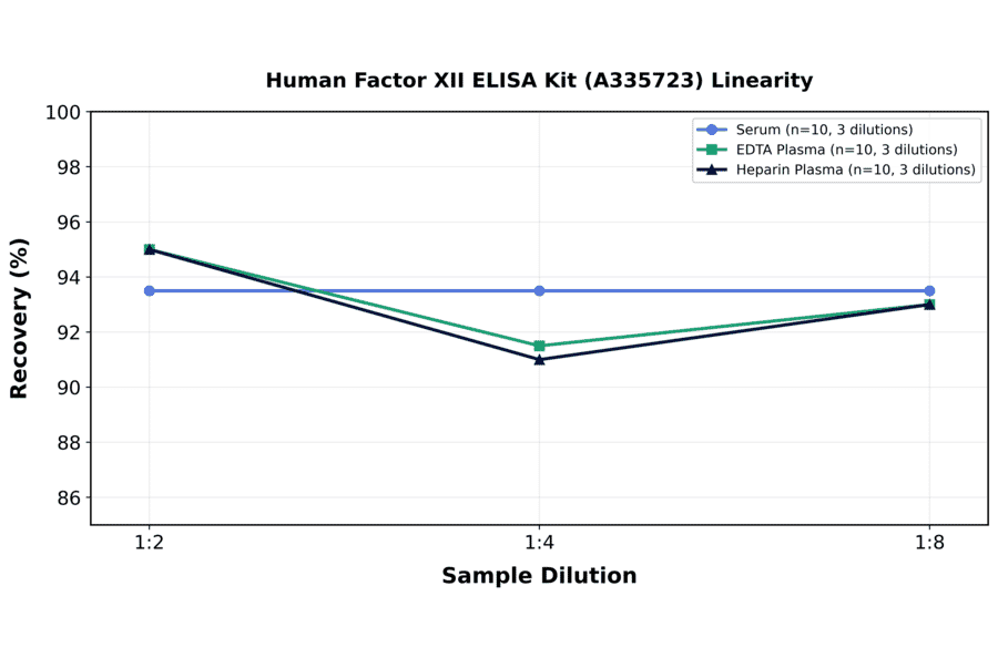 Linearity - Human Factor XII ELISA Kit (A335723) - Antibodies.com